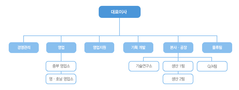 조직도